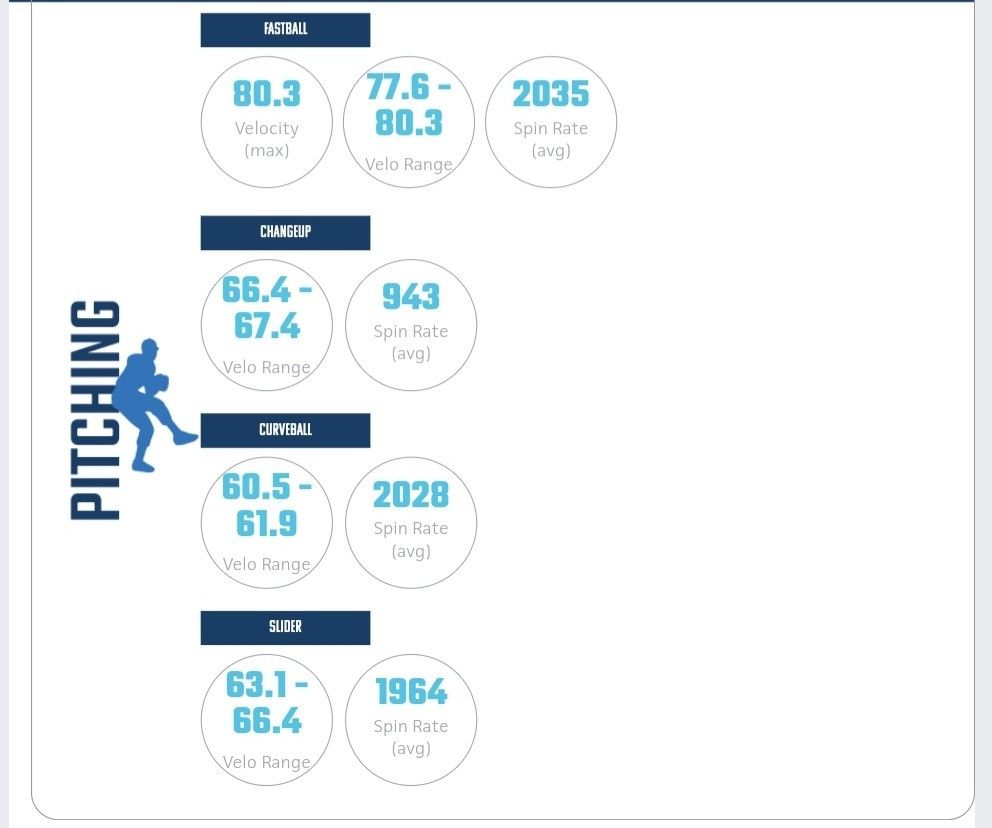 Hayden Cap (@haydencap7) on Twitter photo Good day at PBR CO invite on Sunday!
I had some gains since my last showcase in February 2024.
* 7.1 mph increase on Exit Velo
* .28 second decrease on Pop time
* 6 mph gain on Catcher Velo
* 4 mph gain on IF Velo
* 5.2 mph gain on FB Velo
#HardWorkPaysOff
<a href="/PrepBaseball_CO/">Prep Baseball Colorado</a> Good day at PBR CO invite on Sunday!
I had some gains since my last showcase in February 2024.
* 7.1 mph increase on Exit Velo
* .28 second decrease on Pop time
* 6 mph gain on Catcher Velo
* 4 mph gain on IF Velo
* 5.2 mph gain on FB Velo
#HardWorkPaysOff
<a href="/PrepBaseball_CO/">Prep Baseball Colorado</a>