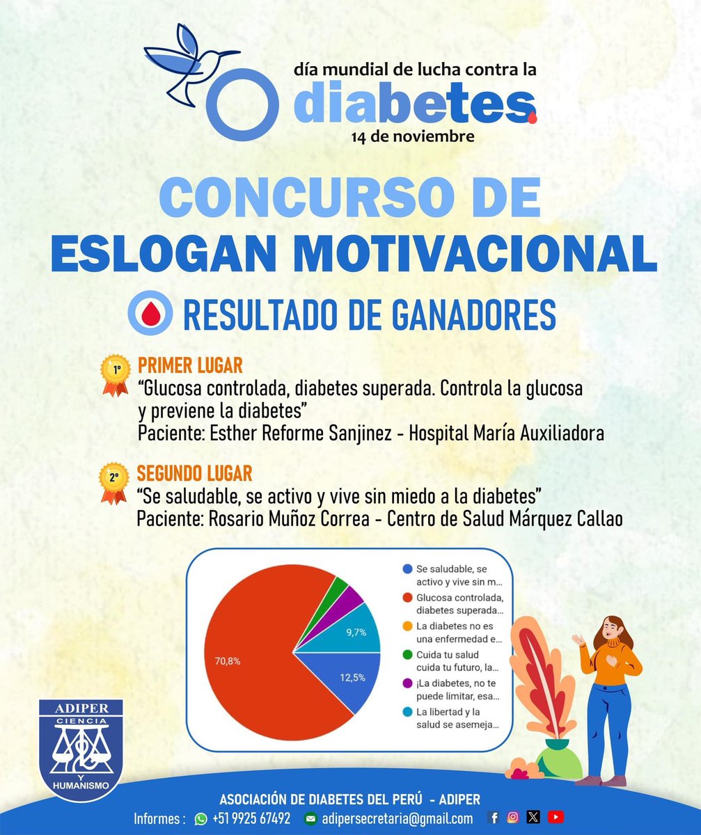 AAdiper's tweet photo. ¡FELICITACIONES A LOS GANADORES DEL CONCURSO DE ESLOGAN DMD 2024!👏👏

🥇 1° Lugar:
👉 GLUCOSA CONTROLADA, DIABETES SUPERADA. CONTROLA LA GLUCOSA Y PREVIENE LA DIABETES.  
🧍‍♀️Sra. Esther Reforme Sanjinez, Hospital María Auxiliadora https://t.co/fhXjlehUUC