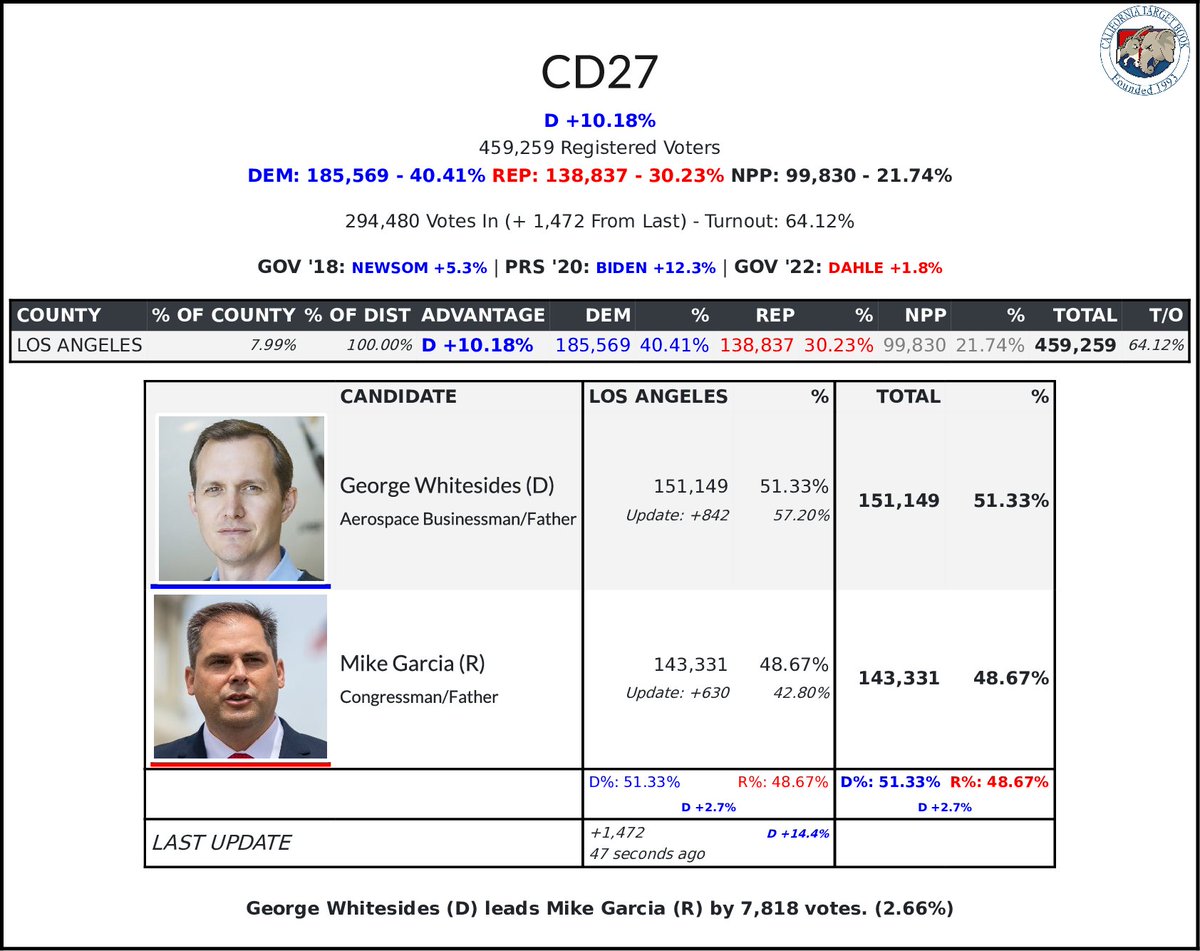 CATargetBot0001's tweet photo. #CD27 Update
51.33% - 151,149 - George Whitesides (D)
48.67% - 143,331 - Mike Garcia (R) https://t.co/4yA05TcxUx