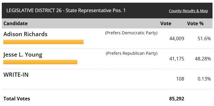 Fuse Washington (@fusewa) on Twitter photo More fantastic democrats who won this year in WA, Gig Harbor edition: <a href="/EmilyRandallWA/">Emily Randall</a> has been elected to Congress! While progressive housing attorney <a href="/VoteForAdison/">Adison Richards</a> has defeated MAGA abortion-ban enthusiast Jesse Young for her old seat in the #WALeg! More fantastic democrats who won this year in WA, Gig Harbor edition: <a href="/EmilyRandallWA/">Emily Randall</a> has been elected to Congress! While progressive housing attorney <a href="/VoteForAdison/">Adison Richards</a> has defeated MAGA abortion-ban enthusiast Jesse Young for her old seat in the #WALeg!