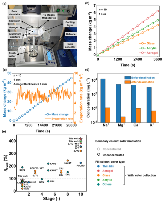linmeng316's tweet photo. Check out our team's latest research on solar seawater desalination, published in Energy &amp; Environmental Science. We explore the impact of front cover material's optical &amp; thermal properties on efficiency in multi-stage evaporators &amp; propose optimization strategies. https://t.co/SItongS4kA