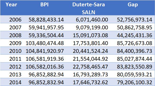 Pres Rodrigo Duterte and his daughter Sara omitted to fully disclose their joint deposits and investments at BPI, which conservatively exceeded P100 million in some years, when they were mayor and vice mayor of Davao City. 
vera.ph/48NbyhY