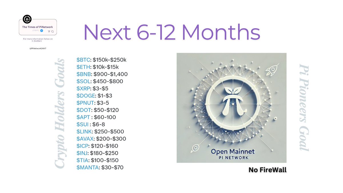 PiNetwork24X7's tweet photo. @PiCoreTeam There are many big goals for crypto holders in the next 6-12 months, but my focus is on one – a completely Open Network of #PiNetwork, Without any FireWalls....🚀

What is your goal? 💭 

#PiGoals #picoreteam https://t.co/k1X2s1Kfkr