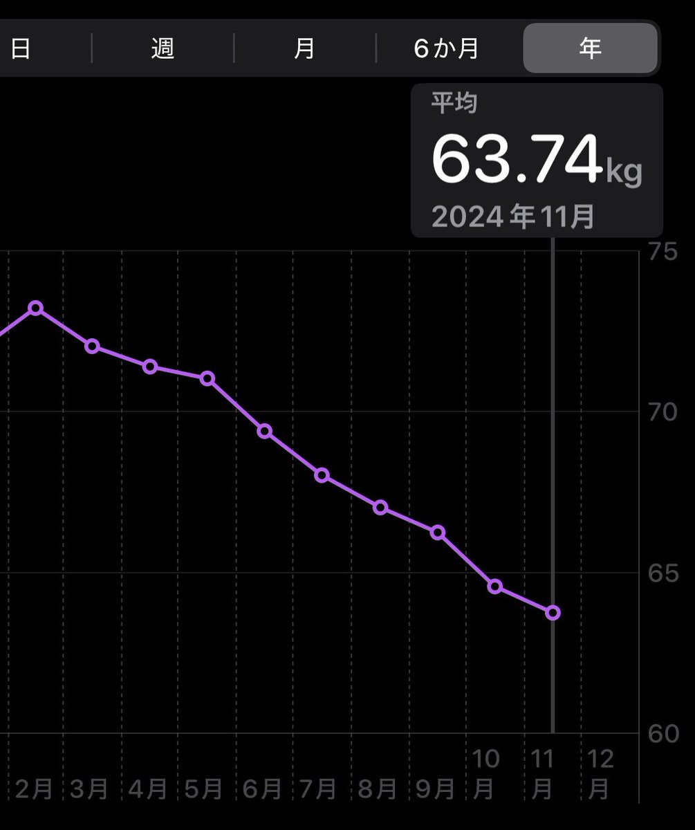 中学受験はストレスで太りますよね。
親がw

息子の受験終了後、増えに増えた体重を週3のジムと食事管理で約10kg減！

ここからは体脂肪14％を維持しつつ
ベスト体重66kgまで増やします。

勉強もダイエットも王道をコツコツと…