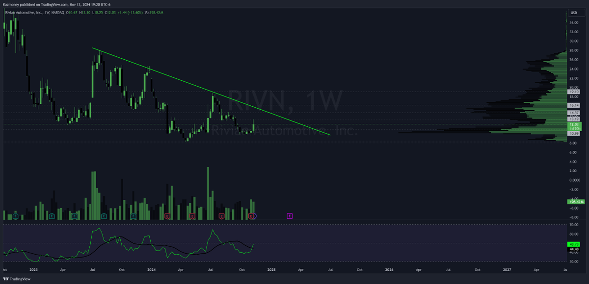 QuantKaz's tweet image. $RIVN #CHACHING I know my homie @dafster17 was on this one too!! $SPY $SPX