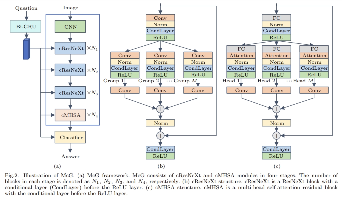 JCST_Journal's tweet image. Happy to share a paper about visual question answering (VQA). Its proposed mixture of conditional gating blocks (McG) represents a significant advancement in addressing the VQA task.
link.springer.com/article/10.100…
#VQA #Transformer #DynamicNetwork #CNN