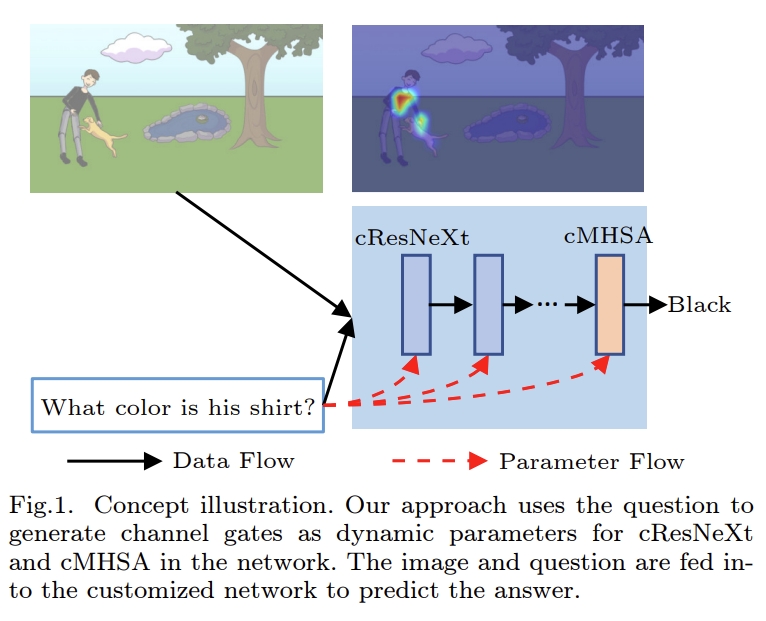 JCST_Journal's tweet image. Happy to share a paper about visual question answering (VQA). Its proposed mixture of conditional gating blocks (McG) represents a significant advancement in addressing the VQA task.
link.springer.com/article/10.100…
#VQA #Transformer #DynamicNetwork #CNN