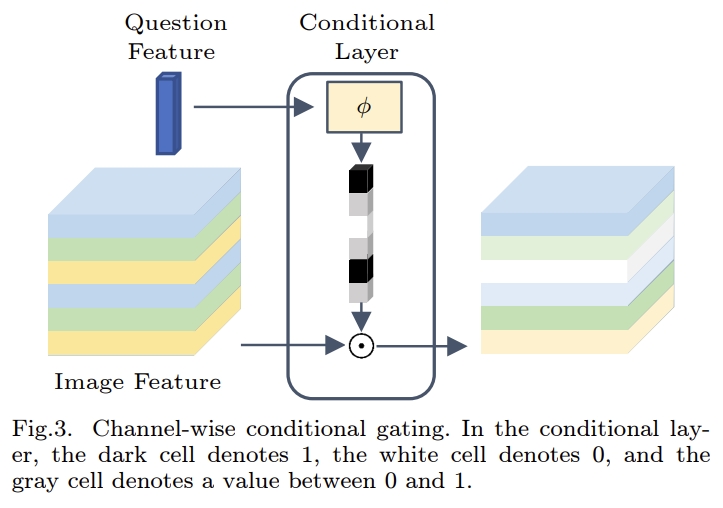 JCST_Journal's tweet image. Happy to share a paper about visual question answering (VQA). Its proposed mixture of conditional gating blocks (McG) represents a significant advancement in addressing the VQA task.
link.springer.com/article/10.100…
#VQA #Transformer #DynamicNetwork #CNN