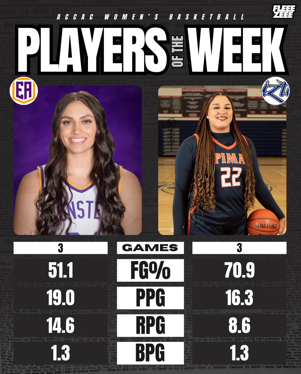 Jason Fleegle (@fleeezeee) on Twitter photo 📰Eastern Arizona College’s Ashlynn Chlarson and Pima Community College’s Kiley Sours-Miller have been named ACCAC Women’s Basketball Players of the Week.
➡️Ashlynn Chlarson I 6’3” Sophomore Wing I Eastern Arizona College (Pima High School)
💻 easternarizonacollege.prestosports.com/sports/wbkb/20…
➡️Kiley 📰Eastern Arizona College’s Ashlynn Chlarson and Pima Community College’s Kiley Sours-Miller have been named ACCAC Women’s Basketball Players of the Week.
➡️Ashlynn Chlarson I 6’3” Sophomore Wing I Eastern Arizona College (Pima High School)
💻 easternarizonacollege.prestosports.com/sports/wbkb/20…
➡️Kiley