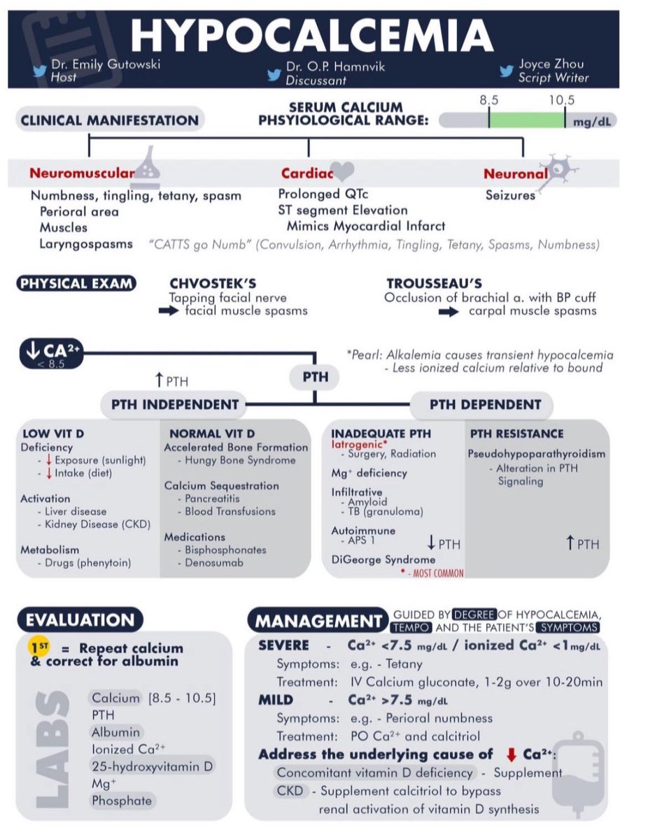 imedverse's tweet image. Approach to Hypocalcemia
@grepmeded #MedEd #MedX