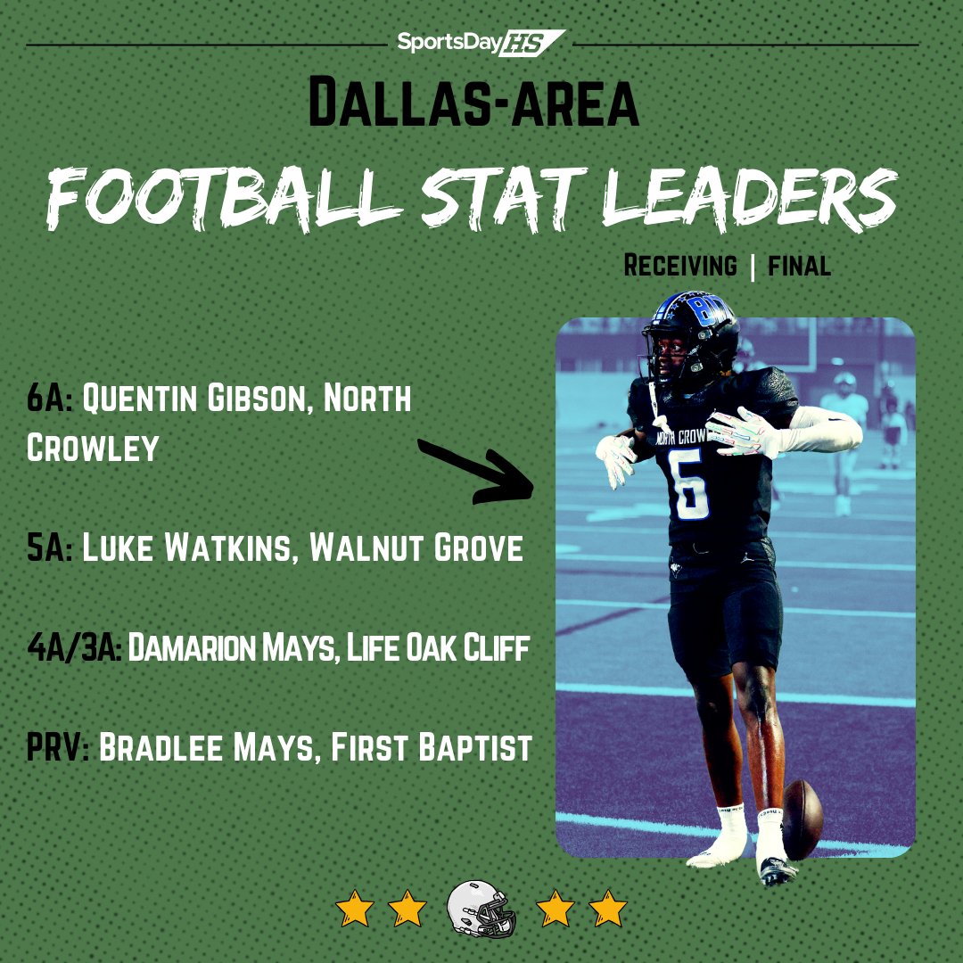 SportsDayHS's tweet photo. The regular season is officially over and it's #TXHSFB playoff time!

Who led each classification in rushing, passing and receiving yards?🤔

Full leaderboard: https://t.co/6bPKTbDltF https://t.co/lTplU9oSeP