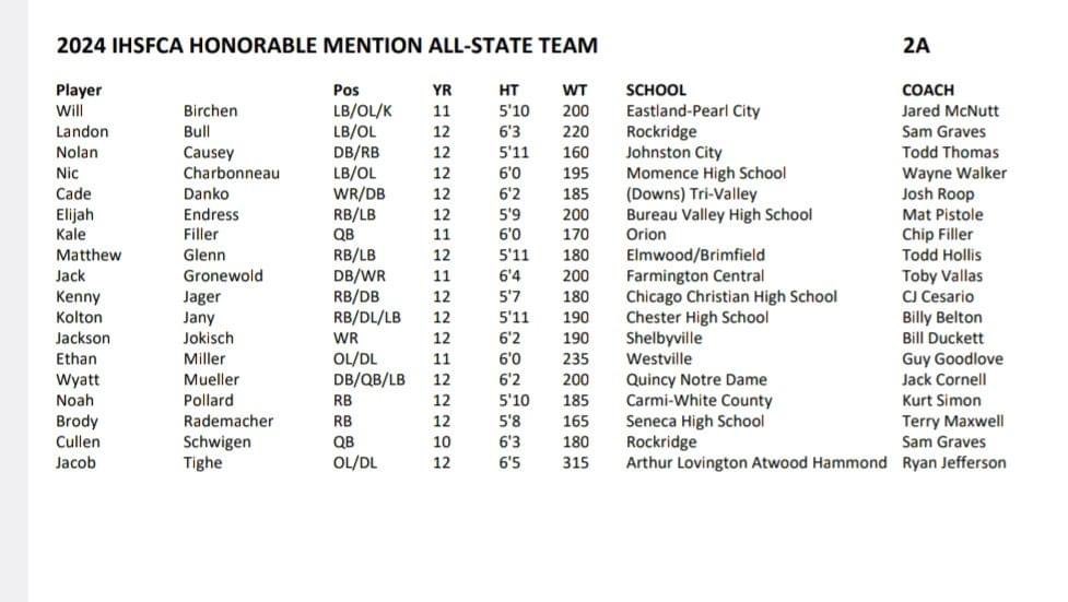 Congrats to Noah Pollard on being selected to the IHSFCA 2A Honorable Mention All-State team. Well deserved!