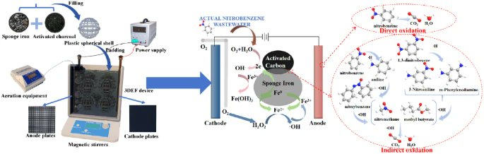 FESE_journal's tweet image. Check out our 3D electro-Fenton system with iron-carbon packing as particle electrodes, designed for efficient nitrobenzene removal from wastewater.  #WastewaterTreatment #ElectroFenton #EnvironmentalTech #CleanWater
Read more:
link.springer.com/article/10.100…