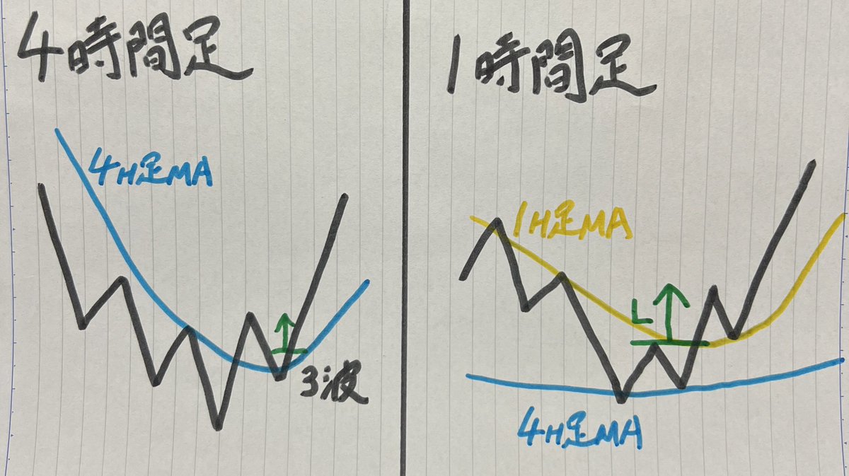 Yusei_Lion_FX's tweet photo. 最初はコレを押さえてればok‼️👌

〘4時間足の3波〙の構造を理解してもらいたいです。

①4時間足が直近高値＆4H足MA(青)を上抜いて上昇トレンドへ
②1H足MAと4H足MAがGXして収束
③収束したときに、1時間足が直近高値を上抜けて、、、
ロングエントリー🚀📈

まずはこの形を覚えてください。
その後に、「日足週足の上位足相場環境」「抵抗帯の把握」をできるようになりましょう。