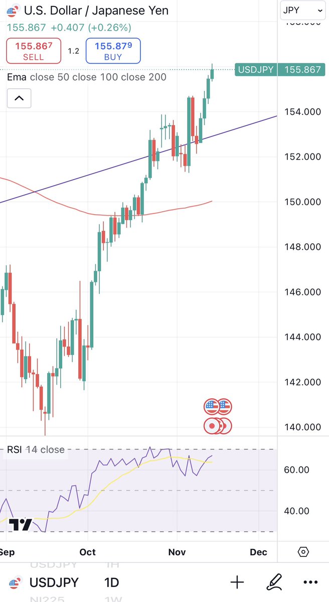 ドル円は156円を突破。日銀の12月利上げを織り込んでこうですからね。でなければ160円をとっくに超えています。