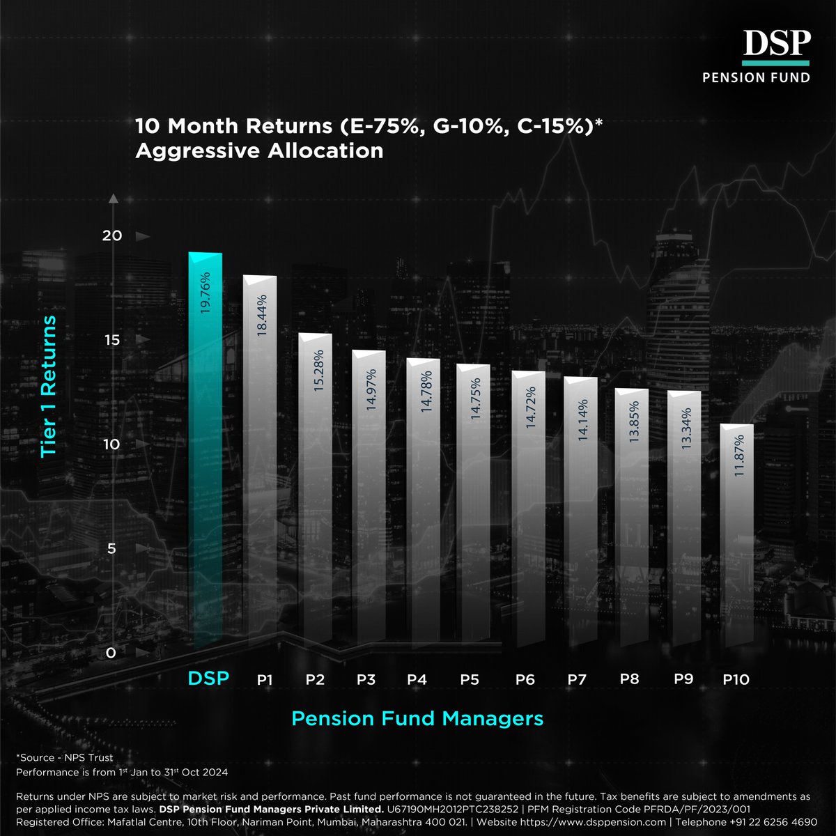 dsppension's tweet image. Performance update as of 31st Oct 2024: DSP Pension Fund, powered by skilled managers, remains your trusted investment partner, always striving to exceed expectations.

To register: bit.ly/3T0bl3C

#DSPPensionFund #retirementplanning #FundPerformance #SecuredLife #NPS