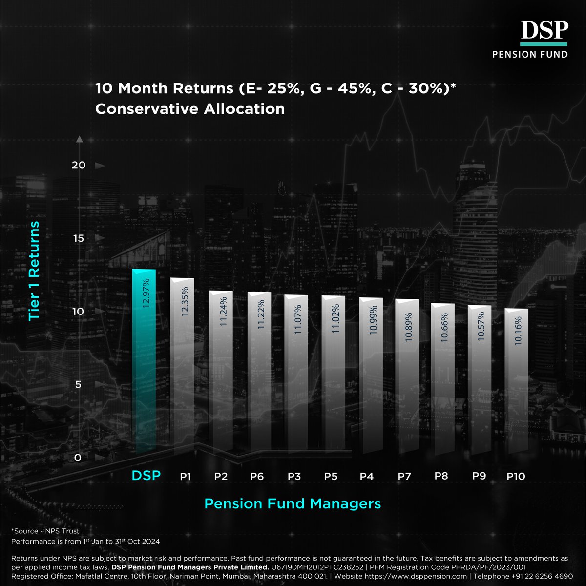 dsppension's tweet image. Performance update as of 31st Oct 2024: DSP Pension Fund, powered by skilled managers, remains your trusted investment partner, always striving to exceed expectations.

To register: bit.ly/3T0bl3C

#DSPPensionFund #retirementplanning #FundPerformance #SecuredLife #NPS