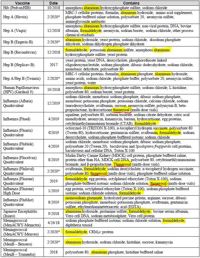 JTTCOTM's tweet photo. @liz_churchill10 CDC document reveals vaccines contain poisons:
* mercury (contained in 'Thimerosal')
* formaldehyde
* aluminum
* MSG
* aborted fetal cell tissue (MRC-5)

https://t.co/8e2orrkcBE https://t.co/Pg4HSsH2g7