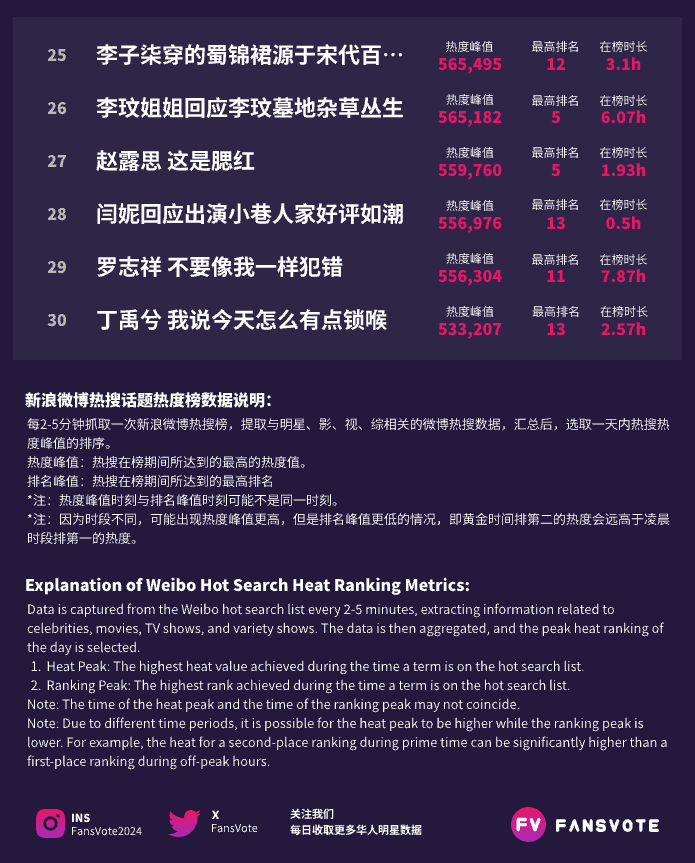 FansVote2024's tweet photo. #fansvote #华语明星数据 新浪微博热搜榜TOP30 11/13
数据来源：#新浪微博 热搜 https://t.co/0SiZgkMRU1