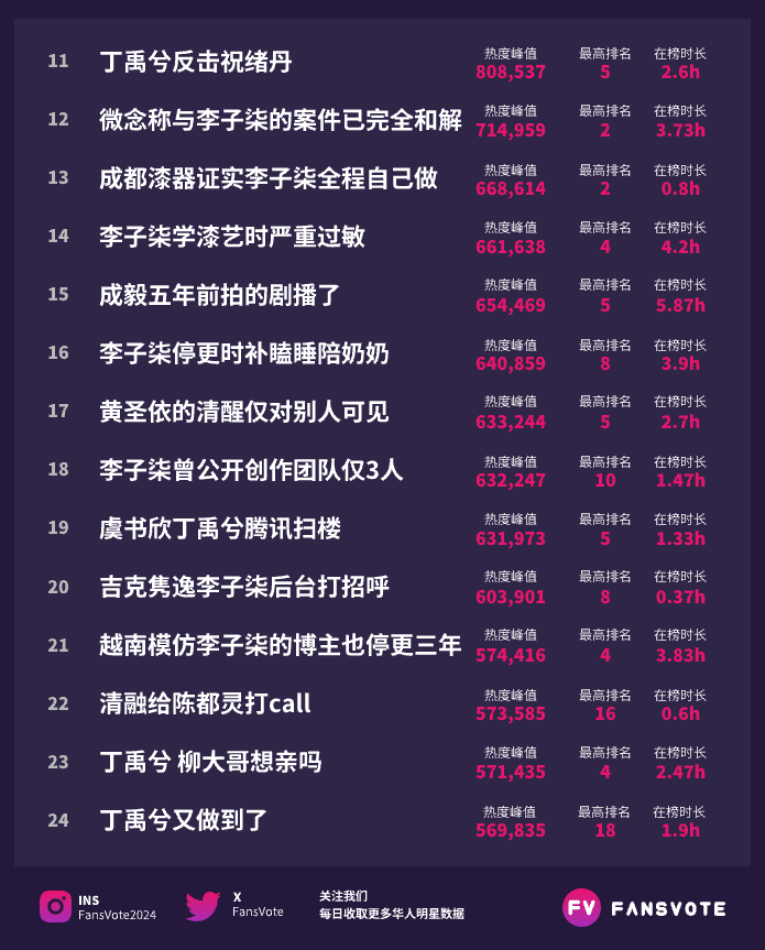 FansVote2024's tweet photo. #fansvote #华语明星数据 新浪微博热搜榜TOP30 11/13
数据来源：#新浪微博 热搜 https://t.co/0SiZgkMRU1
