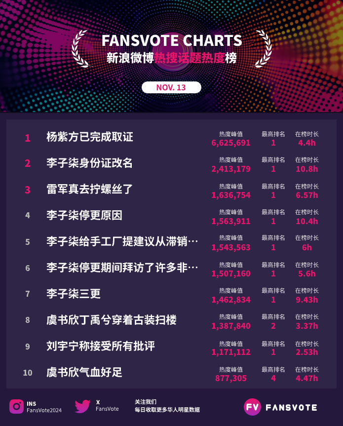FansVote2024's tweet photo. #fansvote #华语明星数据 新浪微博热搜榜TOP30 11/13
数据来源：#新浪微博 热搜 https://t.co/0SiZgkMRU1