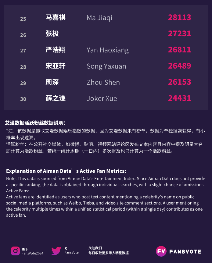 FansVote2024's tweet photo. #fansvote #华语明星数据 活跃粉丝榜TOP30 11/13
#苏新皓 #成毅 #朱志鑫 #龚俊 #肖战 #丁禹兮 #鞠婧祎 #费启鸣 #虞书欣 #李子柒  位列前10
#魏大勋 #迪丽热巴 #檀健次 #邓为 #张泽禹 #赵露思 #刘宇宁 #王一博 #孙颖莎 #任嘉伦  位列11-20
数据来源：#艾漫数据 https://t.co/DvcQjeB9gC
