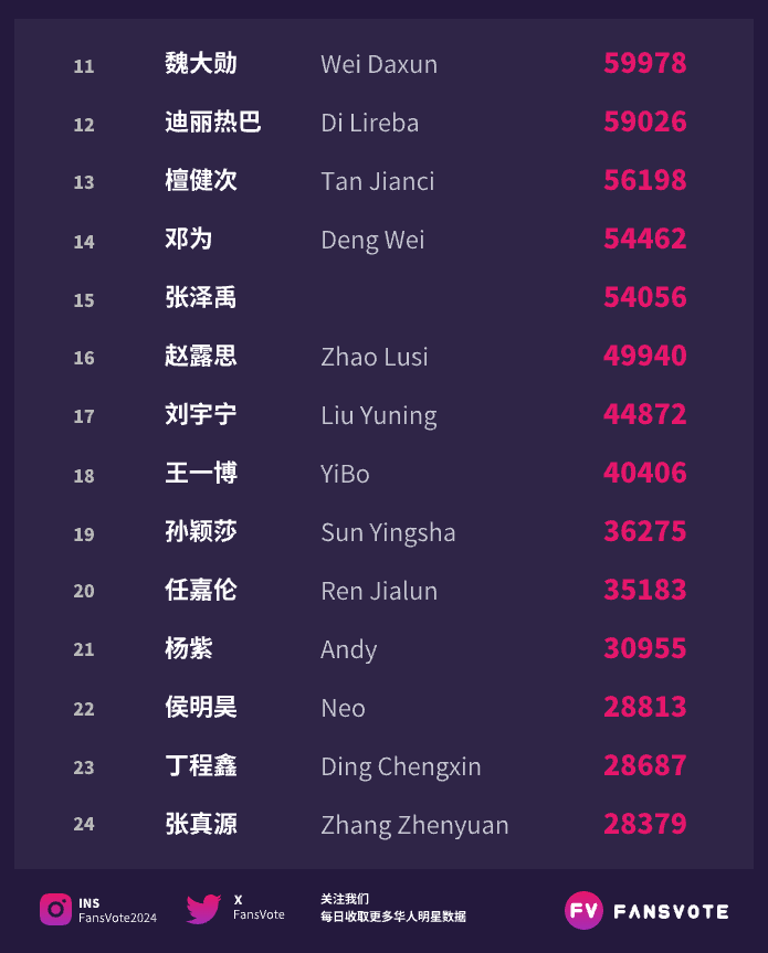 FansVote2024's tweet photo. #fansvote #华语明星数据 活跃粉丝榜TOP30 11/13
#苏新皓 #成毅 #朱志鑫 #龚俊 #肖战 #丁禹兮 #鞠婧祎 #费启鸣 #虞书欣 #李子柒  位列前10
#魏大勋 #迪丽热巴 #檀健次 #邓为 #张泽禹 #赵露思 #刘宇宁 #王一博 #孙颖莎 #任嘉伦  位列11-20
数据来源：#艾漫数据 https://t.co/DvcQjeB9gC