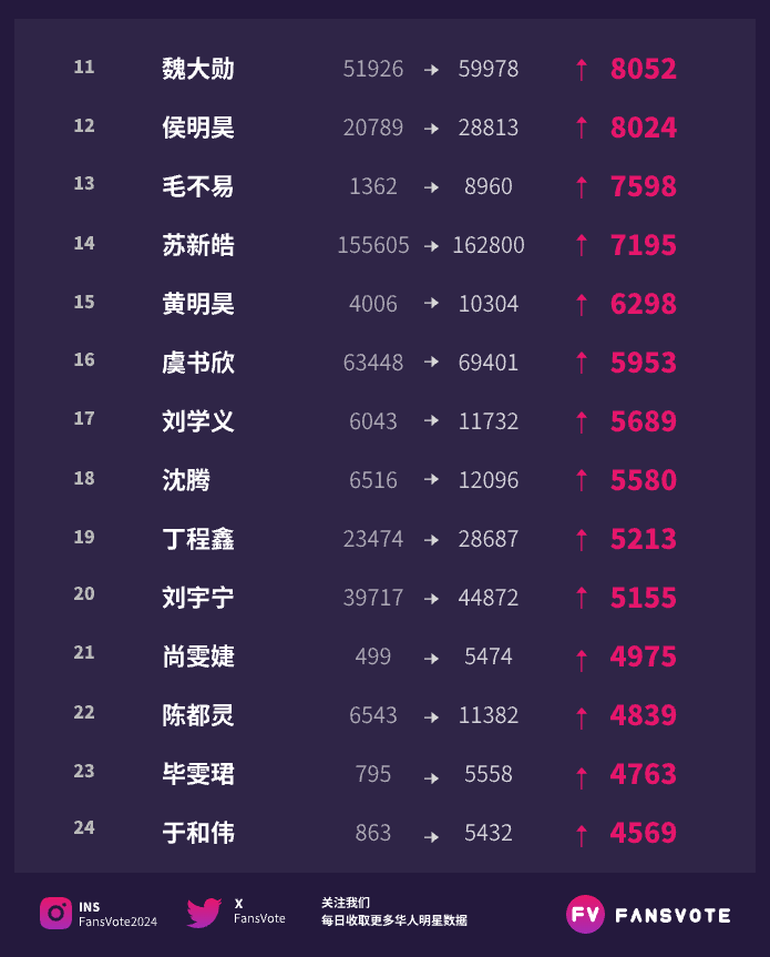 FansVote2024's tweet photo. #fansvote #华语明星数据 活跃粉丝提升榜TOP30 11/13
#李子柒 #迪丽热巴 #成毅 #丁禹兮 #龚俊 #杨紫 #费启鸣 #李斯丹妮 #宋妍霏 #赵小棠  位列前10
#魏大勋 #侯明昊 #毛不易 #苏新皓 #黄明昊 #虞书欣 #刘学义 #沈腾 #丁程鑫 #刘宇宁  位列11-20
数据来源：#艾漫数据 https://t.co/G2isUSyb0I