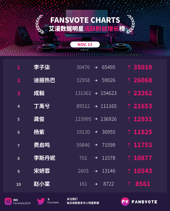 FansVote2024's tweet photo. #fansvote #华语明星数据 活跃粉丝提升榜TOP30 11/13
#李子柒 #迪丽热巴 #成毅 #丁禹兮 #龚俊 #杨紫 #费启鸣 #李斯丹妮 #宋妍霏 #赵小棠  位列前10
#魏大勋 #侯明昊 #毛不易 #苏新皓 #黄明昊 #虞书欣 #刘学义 #沈腾 #丁程鑫 #刘宇宁  位列11-20
数据来源：#艾漫数据 https://t.co/G2isUSyb0I