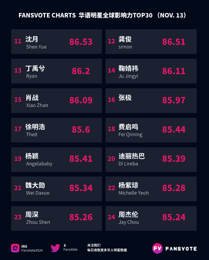 FansVote2024's tweet photo. #fansvote #华语明星数据 全球影响力TOP30 11/13
#NCT #宋雨琦 #朱志鑫 #叶舒华 #虞书欣 #苏新皓 #张艺兴 #赵露思 #成毅 #林俊杰  位列前10
#沈月 #龚俊 #丁禹兮 #鞠婧祎 #肖战 #张极 #徐明浩 #费启鸣 #杨颖 #迪丽热巴  位列11-20
数据来源：#fansvote https://t.co/PkcHVZccvA