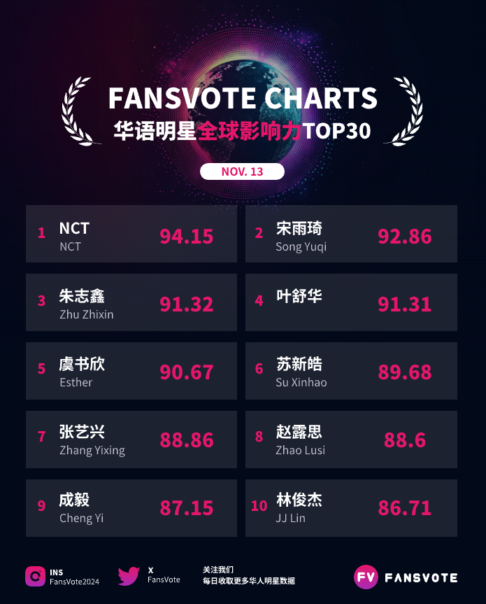 FansVote2024's tweet photo. #fansvote #华语明星数据 全球影响力TOP30 11/13
#NCT #宋雨琦 #朱志鑫 #叶舒华 #虞书欣 #苏新皓 #张艺兴 #赵露思 #成毅 #林俊杰  位列前10
#沈月 #龚俊 #丁禹兮 #鞠婧祎 #肖战 #张极 #徐明浩 #费启鸣 #杨颖 #迪丽热巴  位列11-20
数据来源：#fansvote https://t.co/PkcHVZccvA