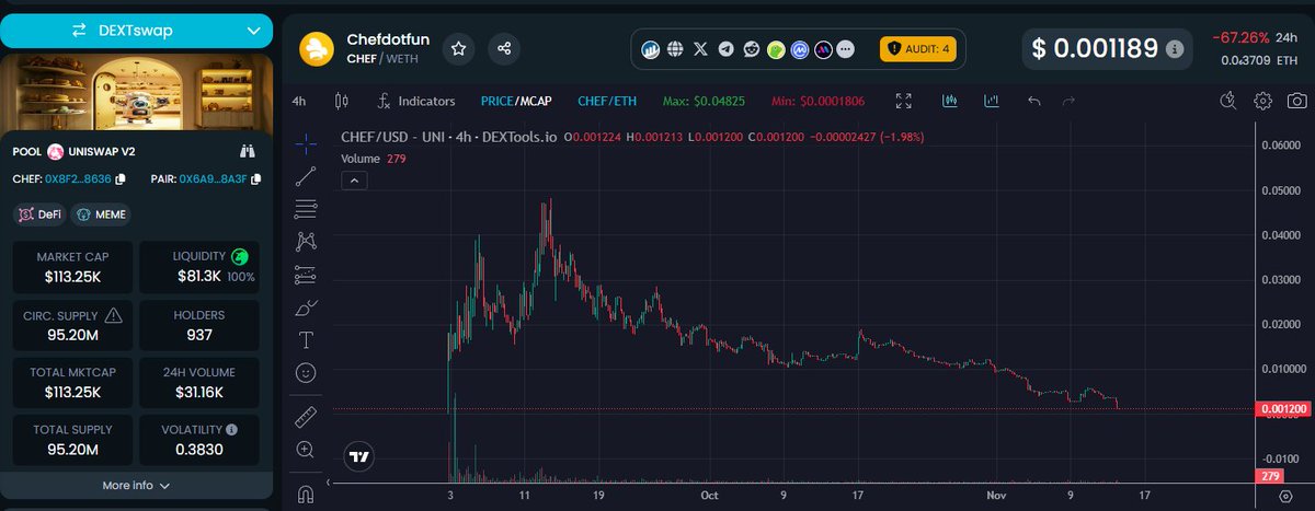 CryptoDet1122's tweet photo. $CHEF just got rugged by @0xElyy @0xElyy rugged you on the same idea like $HFUN recently rugged $DONNA
Put this criminal to jail @zachxbt 

check @0xElyy tax farming wallet https://t.co/zgYEaCtSin he made more than 5m dollaras https://t.co/jRwkU3RK5b