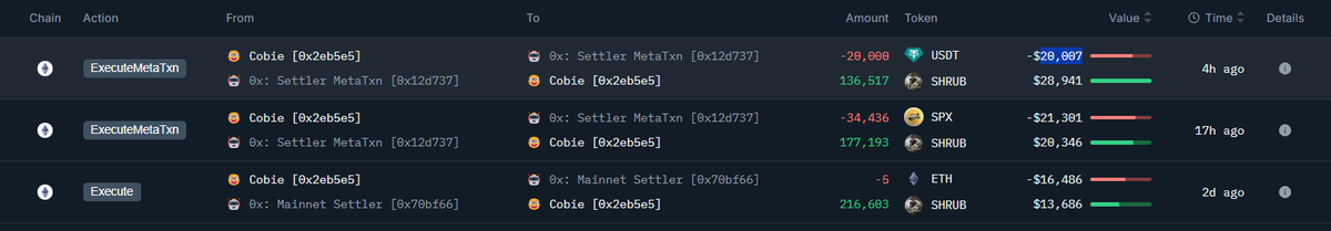 In the past 3 hours, Andrew Kang (<a href="/Rewkang/">Andrew Kang</a>) has purchased 991,433 $SHRUB for 65 $ETH, worth $208K.

Cobie (<a href="/cobie/">Cobie</a>) has bought 530,312 $SHRUB by selling 5 $ETH ($16.4K), $SPX ($21.3K), and $20K $USDT.

Well, $SHRUB is the name of <a href="/elonmusk/">Elon Musk</a>'s hedgehog.

Andrew's Address: