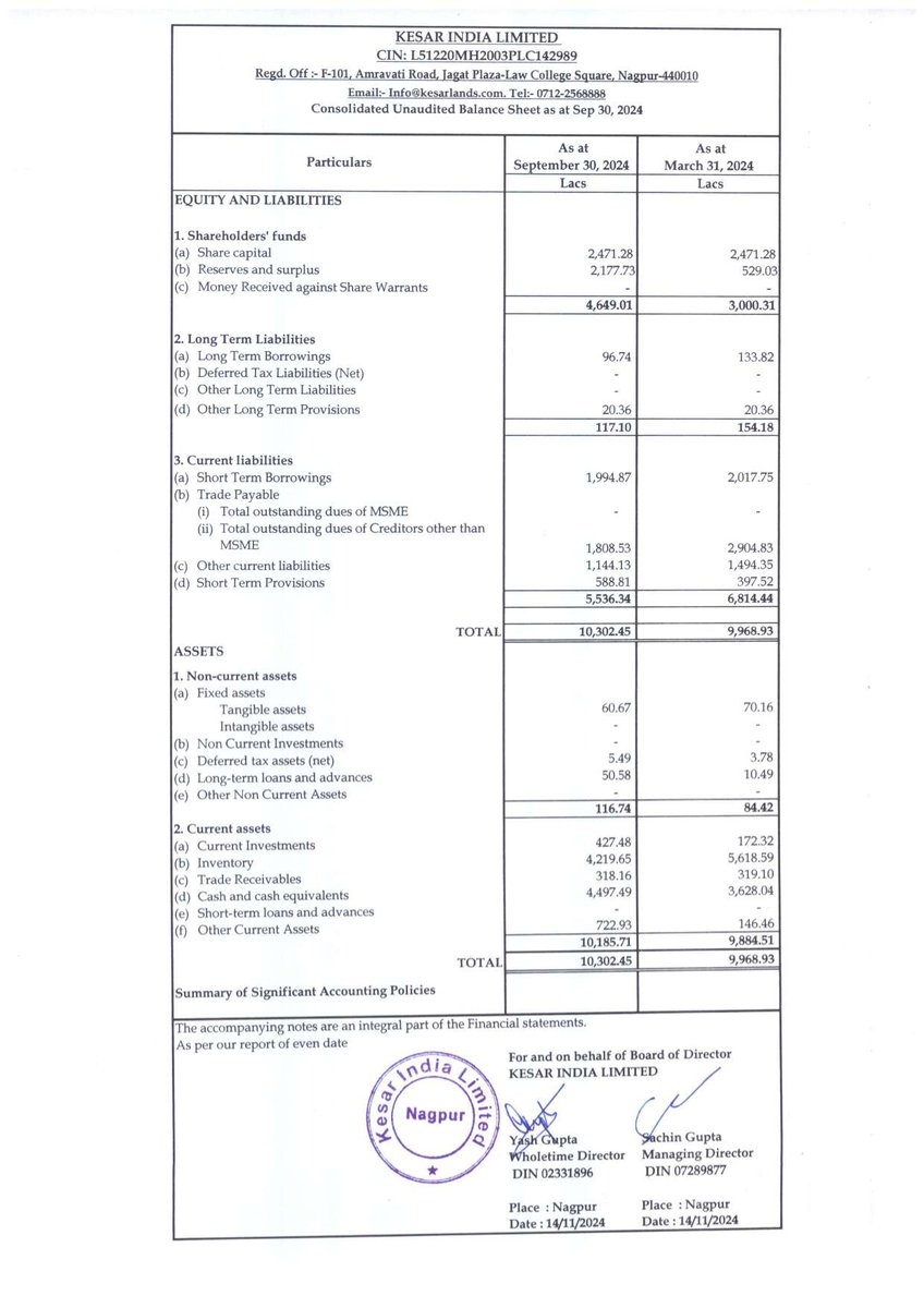 nileshkurhade's tweet image. 📌 Kesar India Ltd informed the exchange about its approval for the financial results for the half year ended September 30, 2024. #SME #KESAR 📄🧾