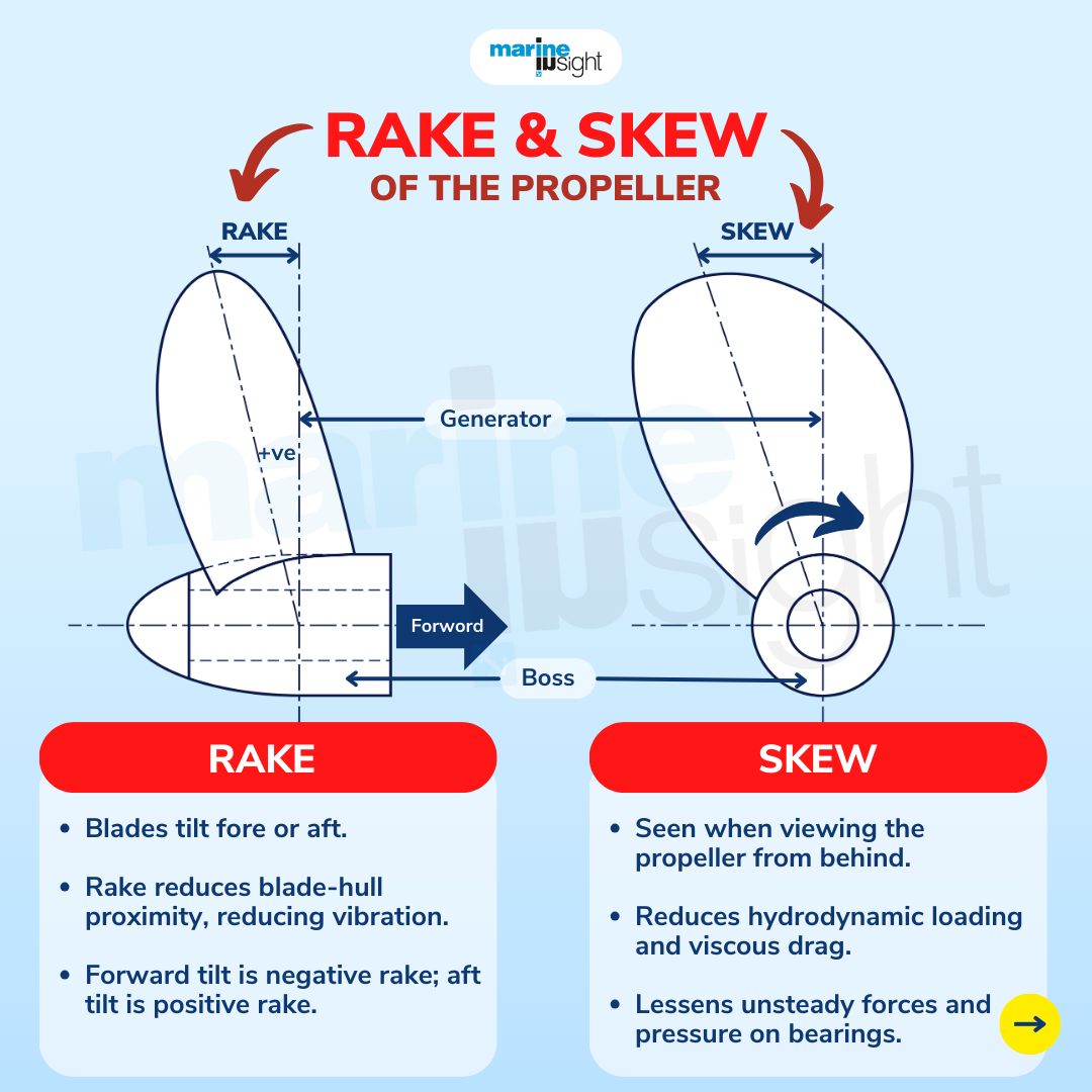MarineInsight's tweet photo. πWhat is the primary purpose of rake in a ship's propeller?
π’#Propeller skew & rake are crucial aspects of #ShipPropulsion design
Download our E-books on #MarineEngineering, Equipments & Systems https://t.co/R48MCALEDo
Explore our #MarineEngine courses https://t.co/Ns6GB8EDkp https://t.co/9vOSiiFPpC