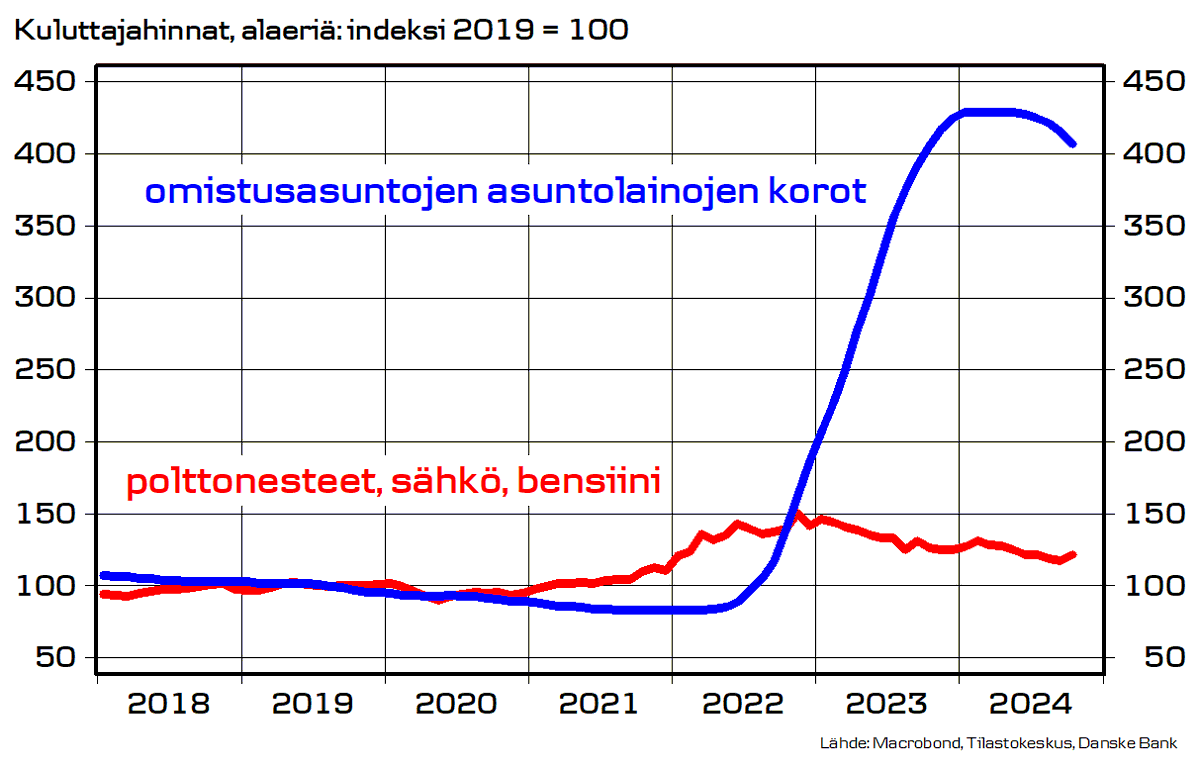 Pasi_Kuoppamaki's tweet photo. Inflaatio 🇫🇮 oli lokakuussa https://t.co/N8rdFPGEE7 vain 1,1% kotimaisella käsitteellä. Eniten nousua toivat hoitovastike ja savukkeet 🚬 Laskuun vetivät eniten polttoneisteiden ⛽️ ja omakotitalojen halpeneminen. Korkojen laskukäänne näkyy pikkuhiljaa ja myöhemmin voimalla #viive https://t.co/dmzBojUOpl