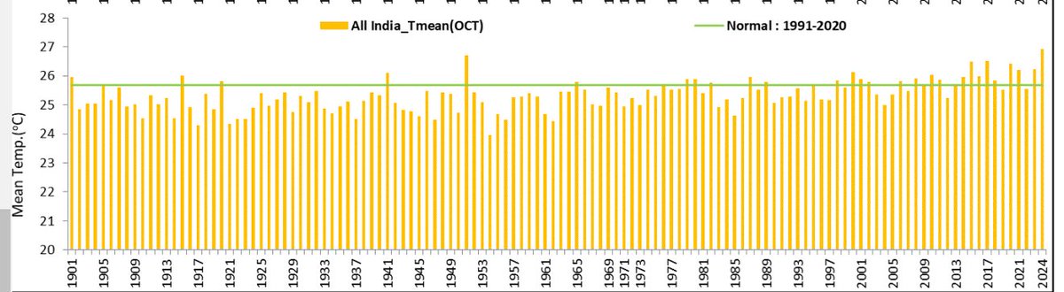 extremetemps's tweet photo. October 2024 in #India had an average temperature of 26.92C which is 1.23C above the 1991/2020 baseline (used starting from this month in India) and was the HOTTEST OCTOBER ON RECORDS surpassing 1951.
See graph below courtesy of IMD
@navdeepdahiya55 @shubhamtorres09 https://t.co/MEV0DuXow7