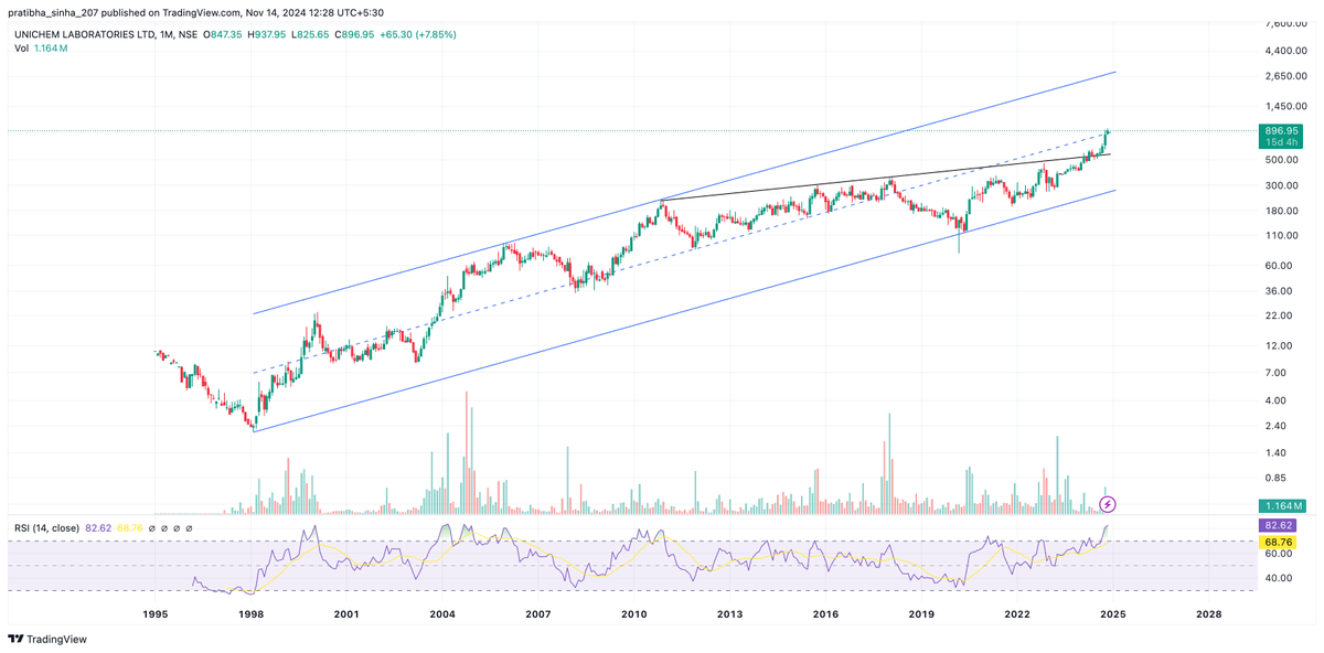 deepshanks023's tweet photo. #unichem cmp: 899
- buy around 620
- keep in watchlist
- may be a 4x-5x candidate from 620 levels https://t.co/2veYNlgDSJ
