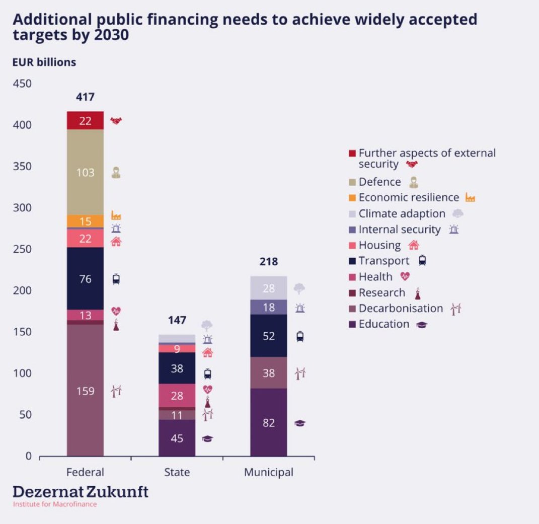 Germany needs to invest. 

Via <a href="/DezernatZ/">Dezernat Zukunft @dezernatzukunft.bsky.social</a>