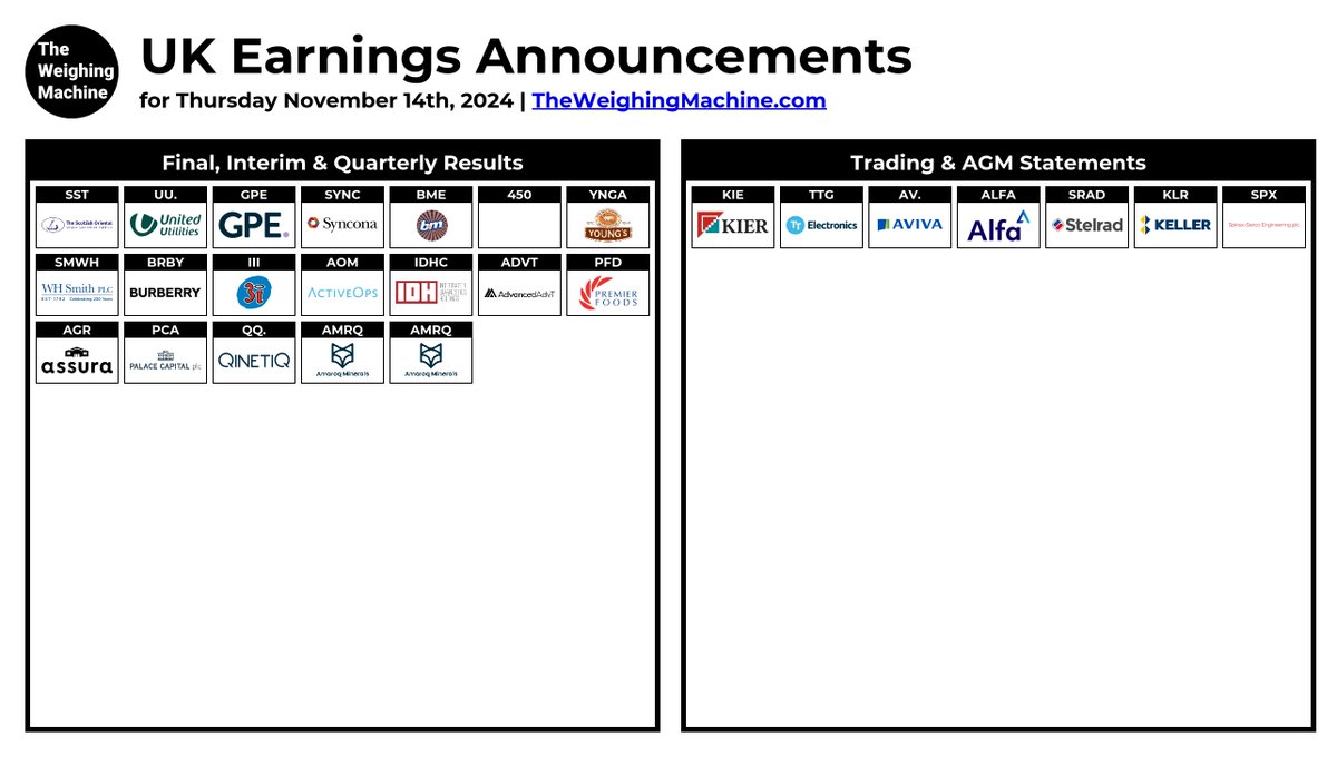 TheWeighing's tweet photo. #UKEarningsAnnouncements

#SST #UU. #GPE #SYNC #BME #450 #YNGA #SMWH #BRBY #KIE #TTG #III #AV. #AOM #IDHC #ADVT #ALFA #PFD #AGR #PCA #SRAD #KLR #QQ. #SPX #AMRQ #AMRQ

https://t.co/eUcL98Witr https://t.co/QUvIL7zJ9d