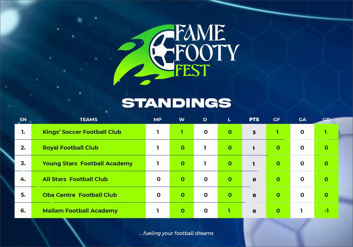 FameFootyFest's tweet photo. Current standing after game week one https://t.co/pT74piYsFe