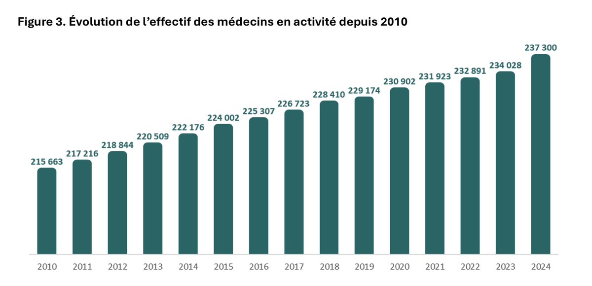 EtienneCaniard's tweet photo. Ce tableau (Atlas de la démographie médicale du Cnom)) doit être interprété avec prudence mais il montre  clairement que le problème n’est pas le nombre de médecins mais leur répartition (géographique et par spécialités). On peut manquer de temps médical sans manquer de médecins! https://t.co/7luVDmFUJ8