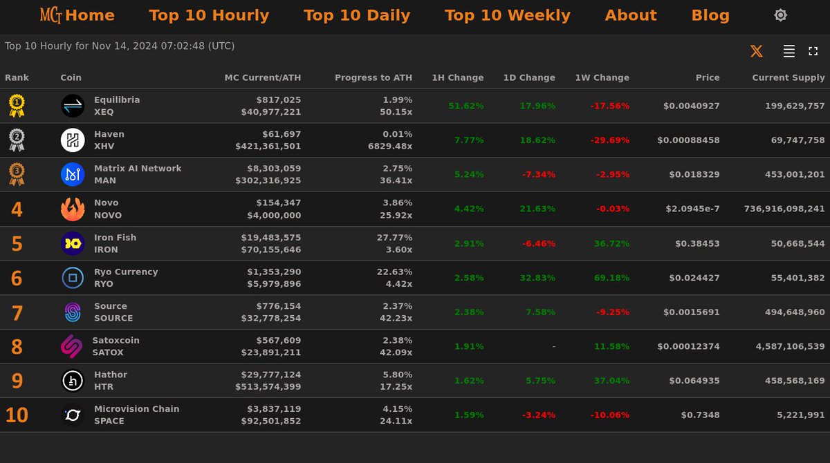 MarketCapTrakr's tweet photo. Top 10 Hourly Gainers - Nov 14, 2024 07:02 (UTC)
🥇 #Equilibria @EquilibriaDevs
🥈 #Haven @HavenXHV
🥉 #MatrixAINetwork @MatrixAINetwork
4⃣ #Novo
5⃣ #IronFish
6⃣ #RyoCurrency
7⃣ #Source
8⃣ #Satoxcoin
9⃣ #Hathor
🔟 #MicrovisionChain
🏆 Top 10 https://t.co/BuVZyRQhsc