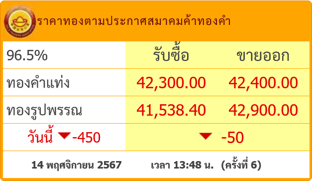 goldpricedaily's tweet photo. #ราคาทองวันนี้ ร่วงหนักต่อเนื่อง! ล่าสุดประกาศ #ราคาทอง ครั้งที่ 6(13.48) ลงอีก 50 บาท และเป็นการปรับตัวลดลง 5 ใน 6 ครั้ง รวมวันนี้ #ราคาทองคำ ร่วงแล้ว 450 บาท แตะ 42,400 บาท https://t.co/MddhRybZee