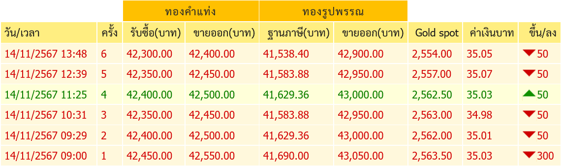 goldpricedaily's tweet photo. #ราคาทองวันนี้ ร่วงหนักต่อเนื่อง! ล่าสุดประกาศ #ราคาทอง ครั้งที่ 6(13.48) ลงอีก 50 บาท และเป็นการปรับตัวลดลง 5 ใน 6 ครั้ง รวมวันนี้ #ราคาทองคำ ร่วงแล้ว 450 บาท แตะ 42,400 บาท https://t.co/MddhRybZee
