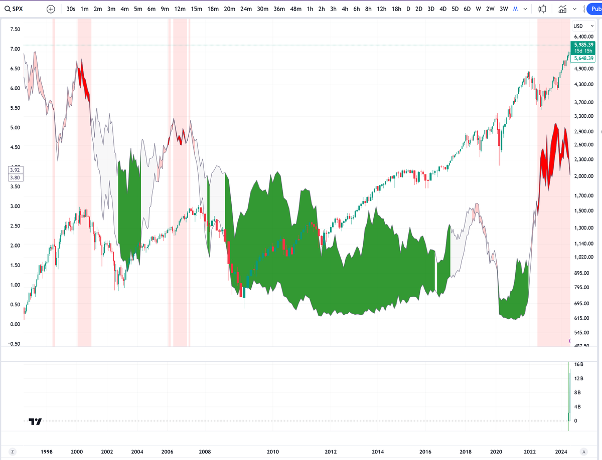 MoonBearBull's tweet photo. Note the end of the inverted curve in 2001 and 2007. It has ended again... https://t.co/qBkUo1Jvhz