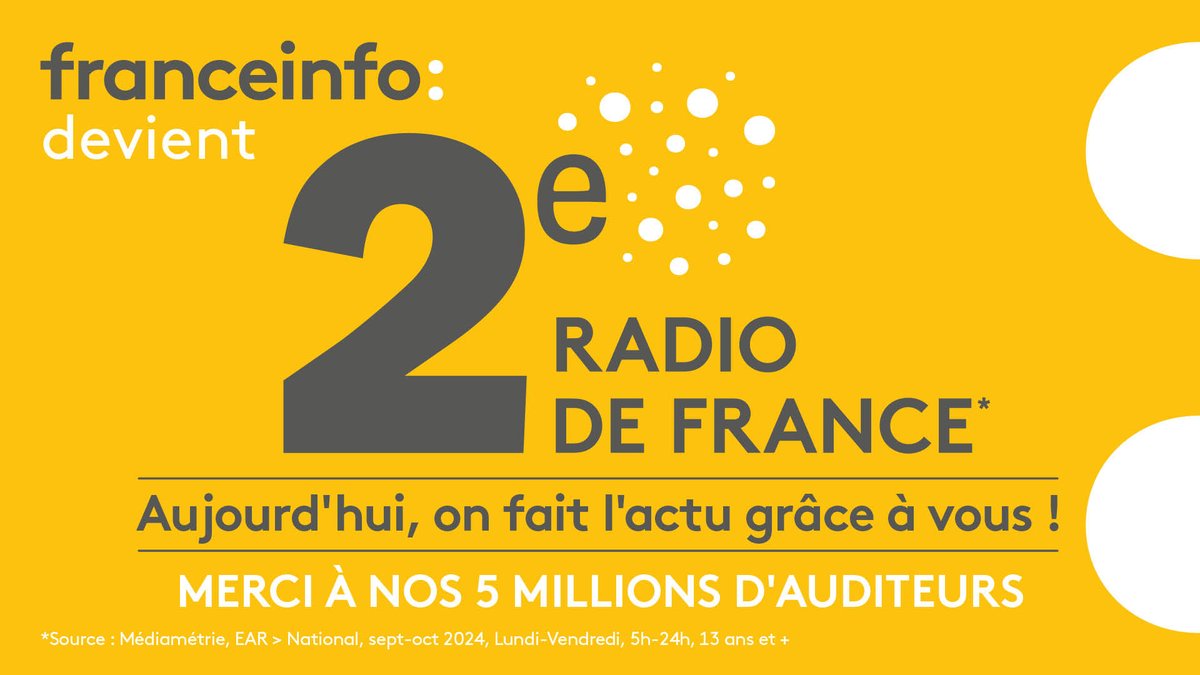 📈📻 #AudiencesRadio (sept-oct.2024)

🔥 Grâce à vous, <a href="/franceinfo/">franceinfo</a> devient la 2e radio la plus écoutée de France en cette rentrée !

📻 5 millions d’auditeurs quotidiens

📊 PDA à 4,7%

💛 Merci à vous pour votre confiance et votre fidélité !