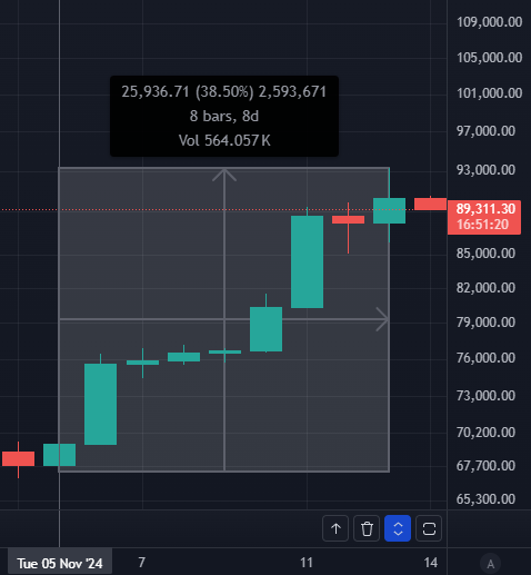 Eqwall_Official's tweet photo. Hello, #TrumpPump! Just 9 days ago, Bitcoin sat at $67K. Yesterday? It hit $93K—that’s a 38% surge in 8 days. 🤯📈 
An absolute record-breaker and a jaw-dropper for the world. And we’re confident… the wildest moves are still ahead. 🚀🔥

#Bitcoin #Crypto https://t.co/sEIJFXCl2Y