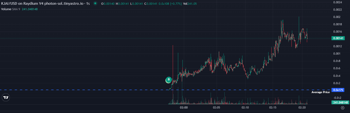 I want $KJAI higher!