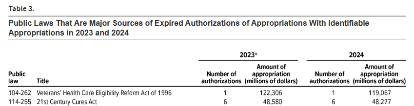 Vivek has already been named by the Trump administration, so he speaks for them officially, and what he's announcing here is eliminating medical care for veterans.

That's the single largest component of expired authorization expenses, $119 billion.

cbo.gov/publication/60…